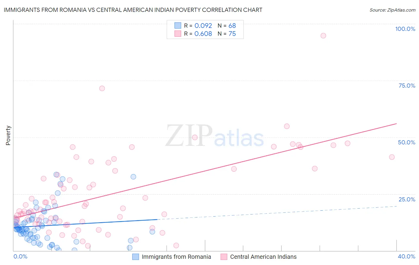 Immigrants from Romania vs Central American Indian Poverty