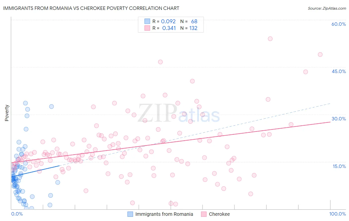 Immigrants from Romania vs Cherokee Poverty