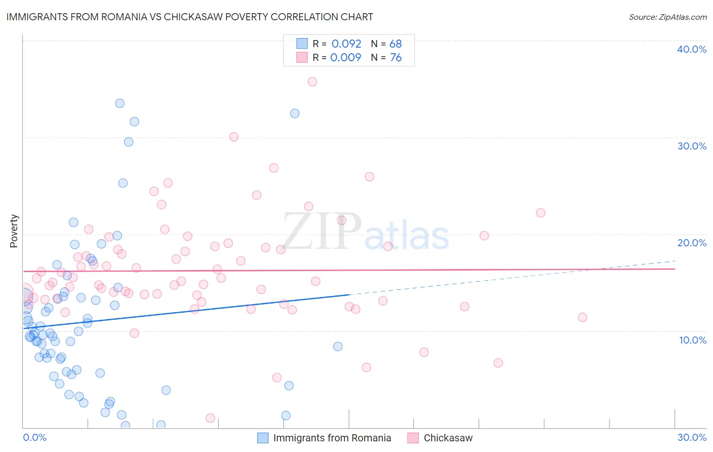 Immigrants from Romania vs Chickasaw Poverty