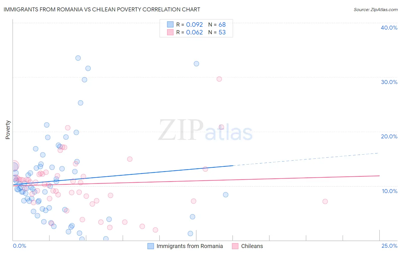 Immigrants from Romania vs Chilean Poverty