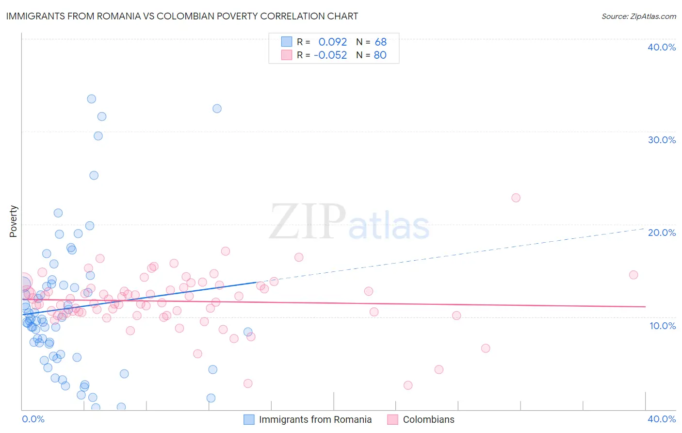 Immigrants from Romania vs Colombian Poverty