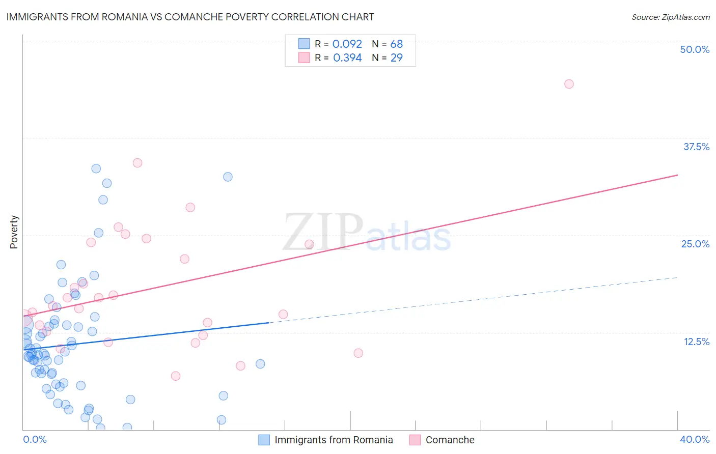 Immigrants from Romania vs Comanche Poverty