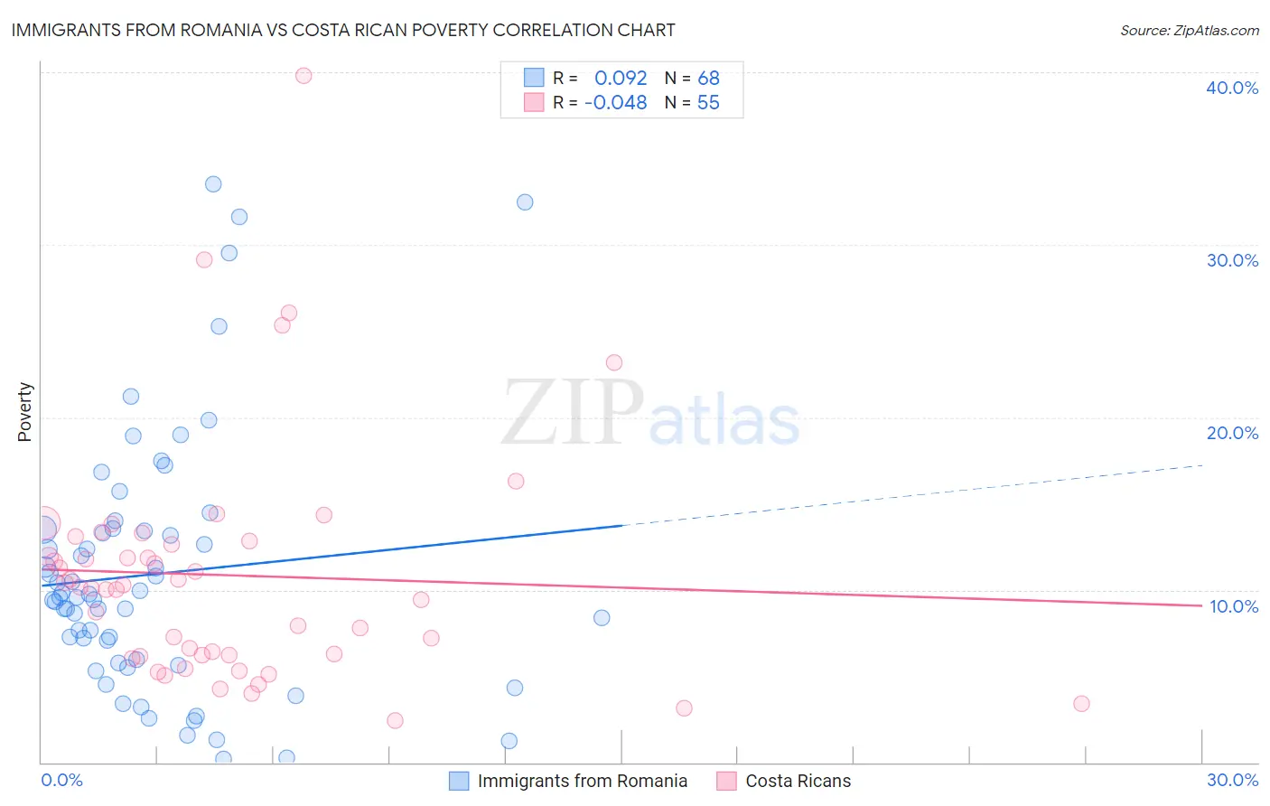 Immigrants from Romania vs Costa Rican Poverty