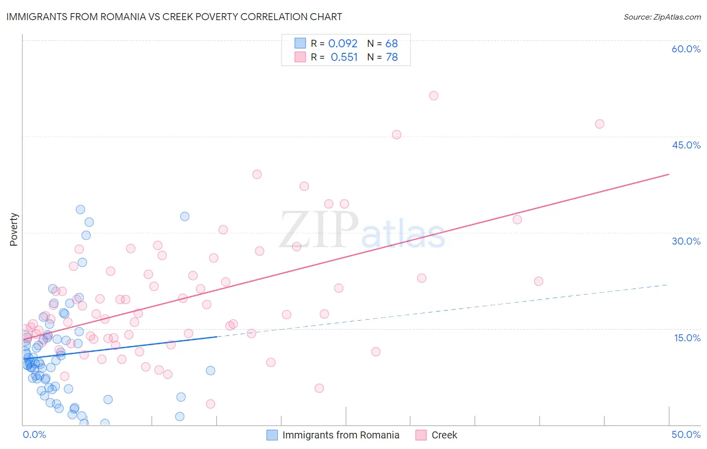 Immigrants from Romania vs Creek Poverty