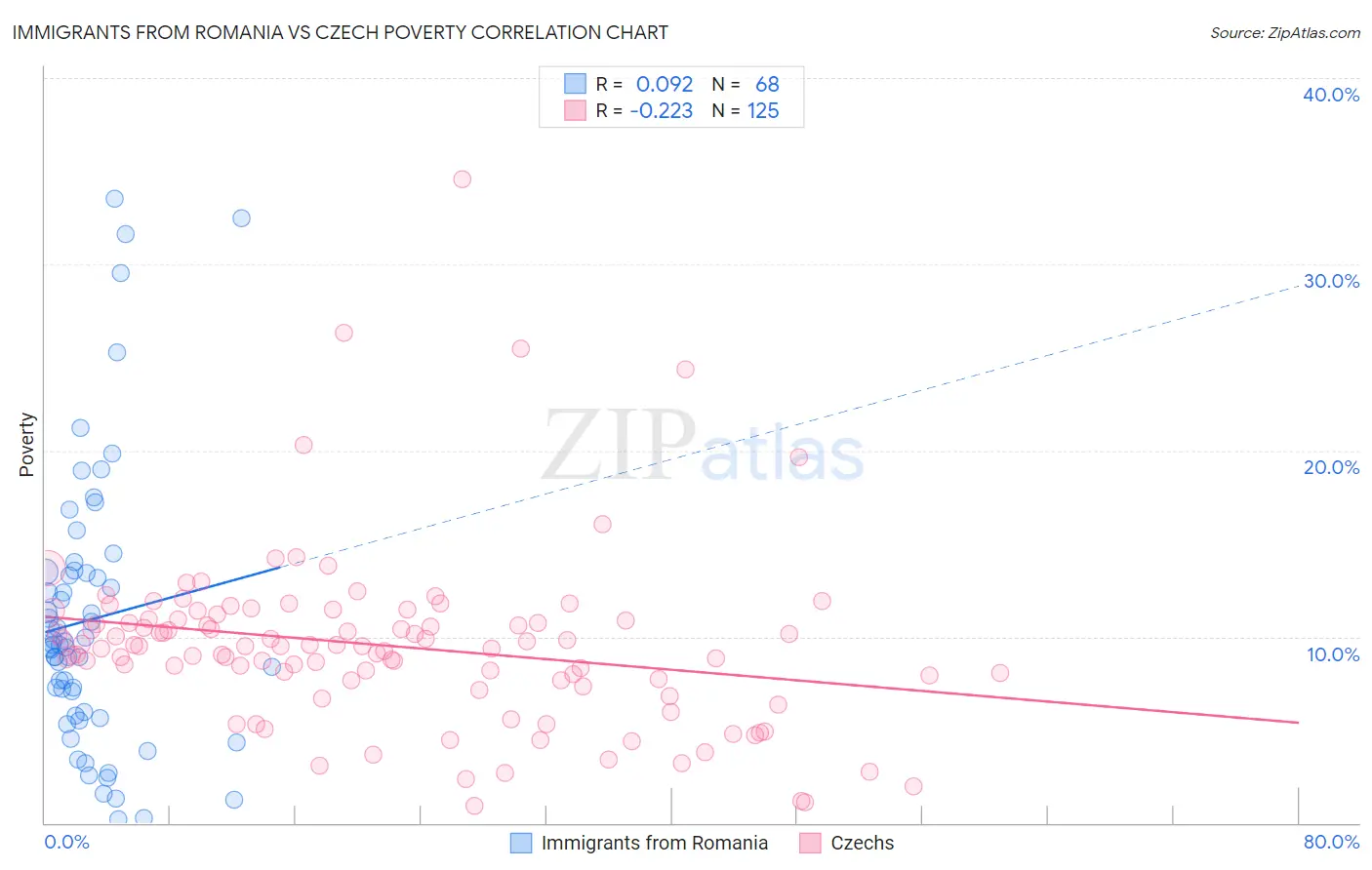 Immigrants from Romania vs Czech Poverty
