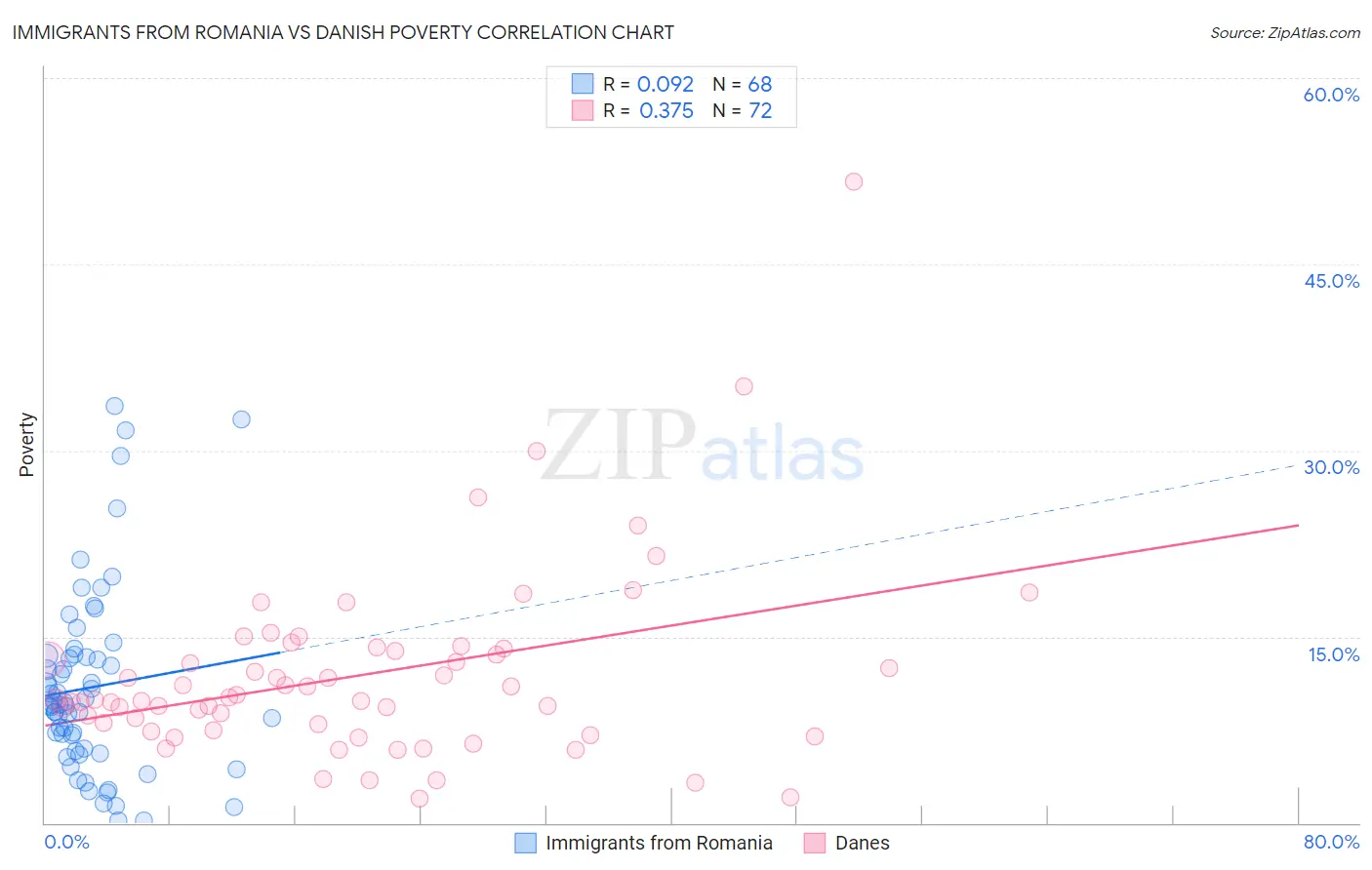 Immigrants from Romania vs Danish Poverty