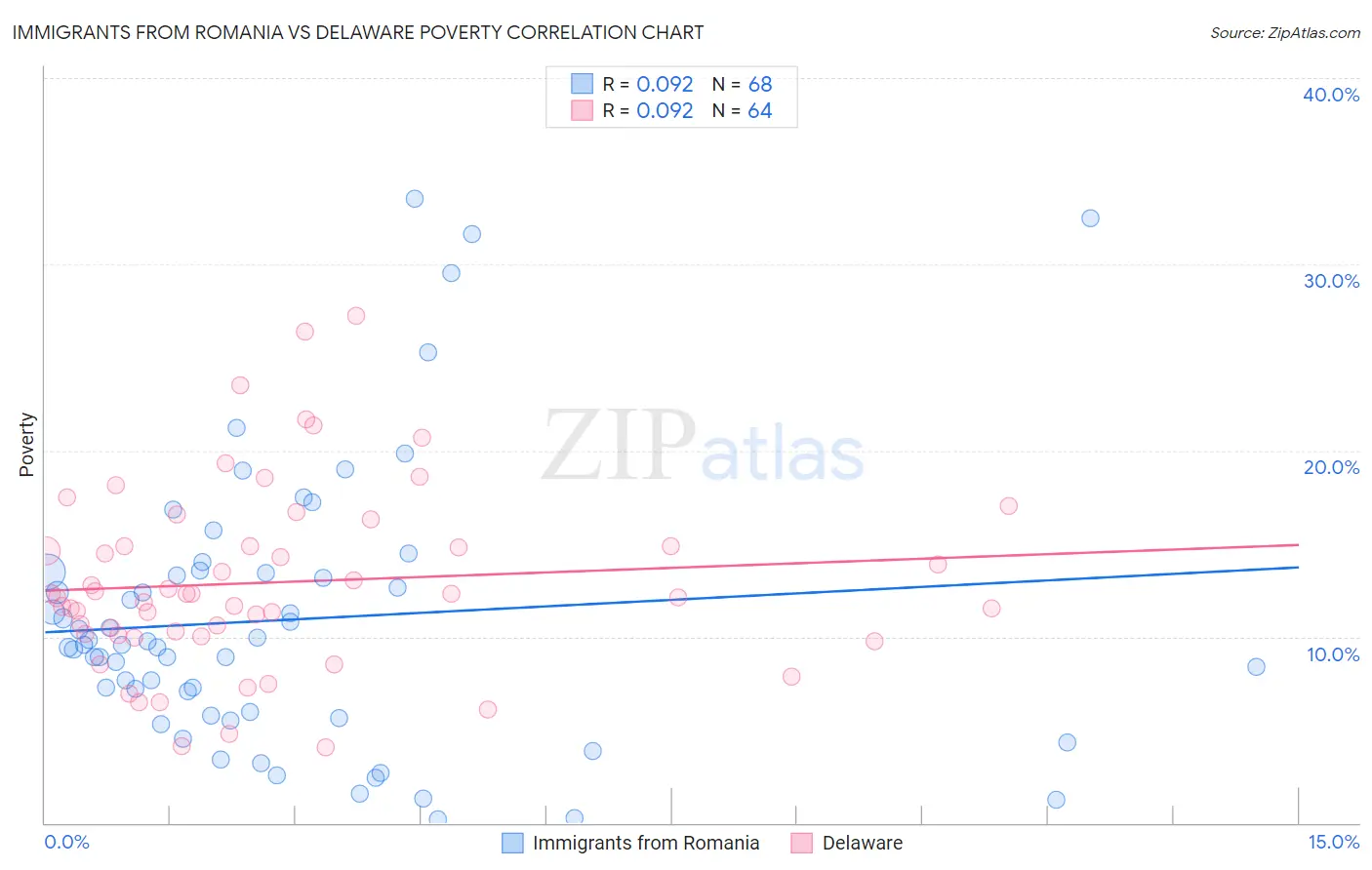 Immigrants from Romania vs Delaware Poverty