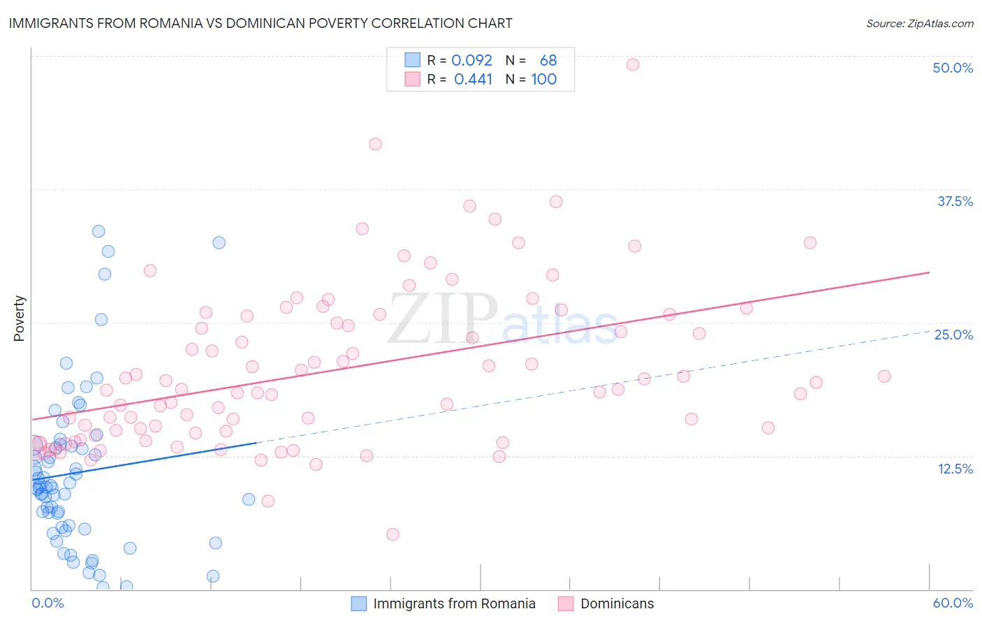 Immigrants from Romania vs Dominican Poverty