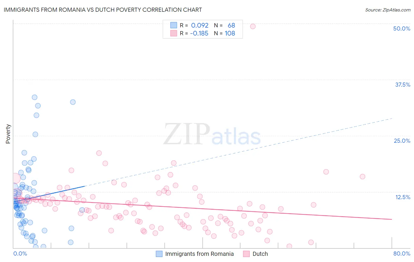 Immigrants from Romania vs Dutch Poverty