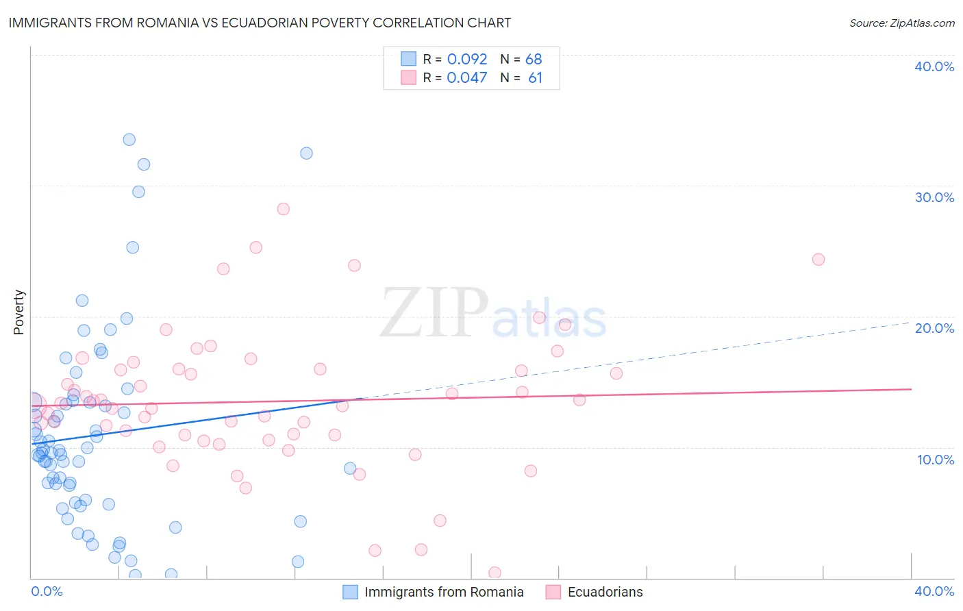 Immigrants from Romania vs Ecuadorian Poverty