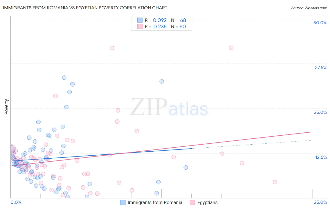 Immigrants from Romania vs Egyptian Poverty