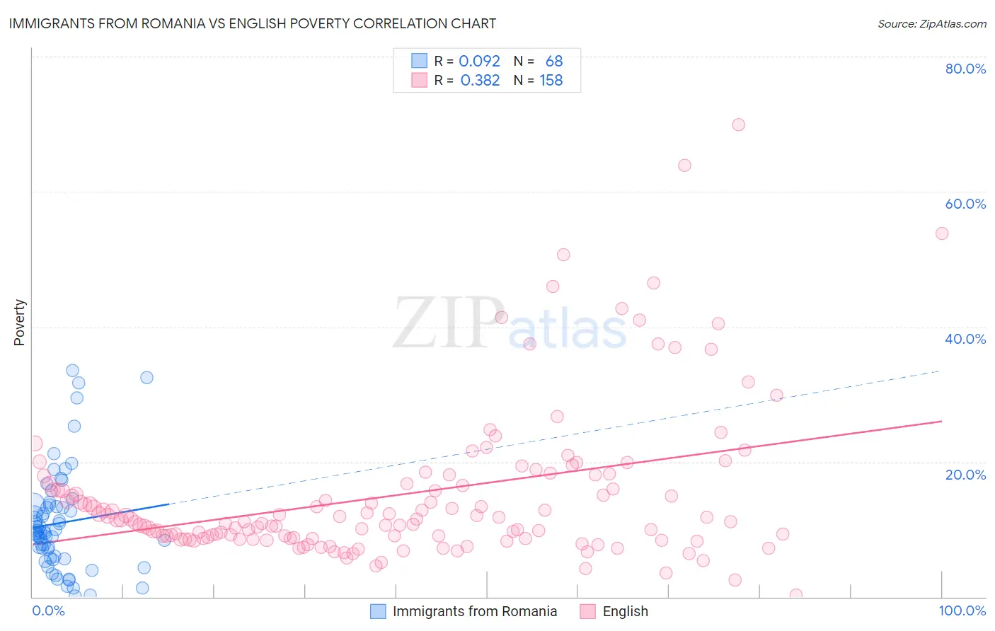 Immigrants from Romania vs English Poverty