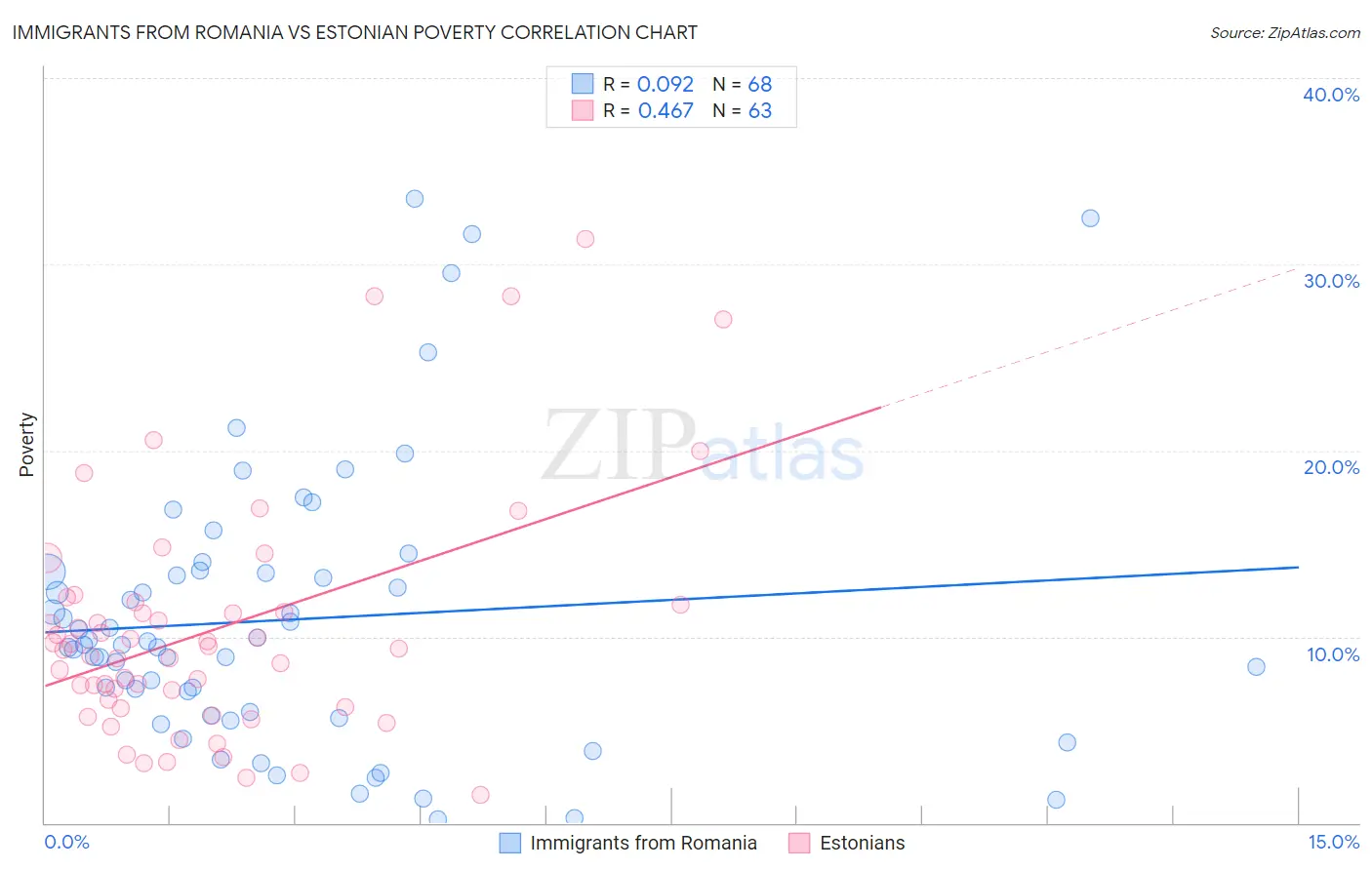 Immigrants from Romania vs Estonian Poverty
