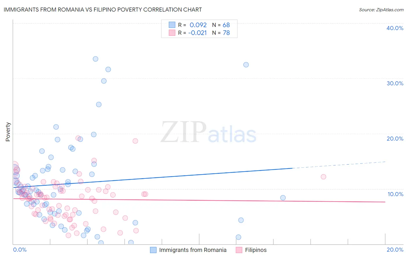 Immigrants from Romania vs Filipino Poverty
