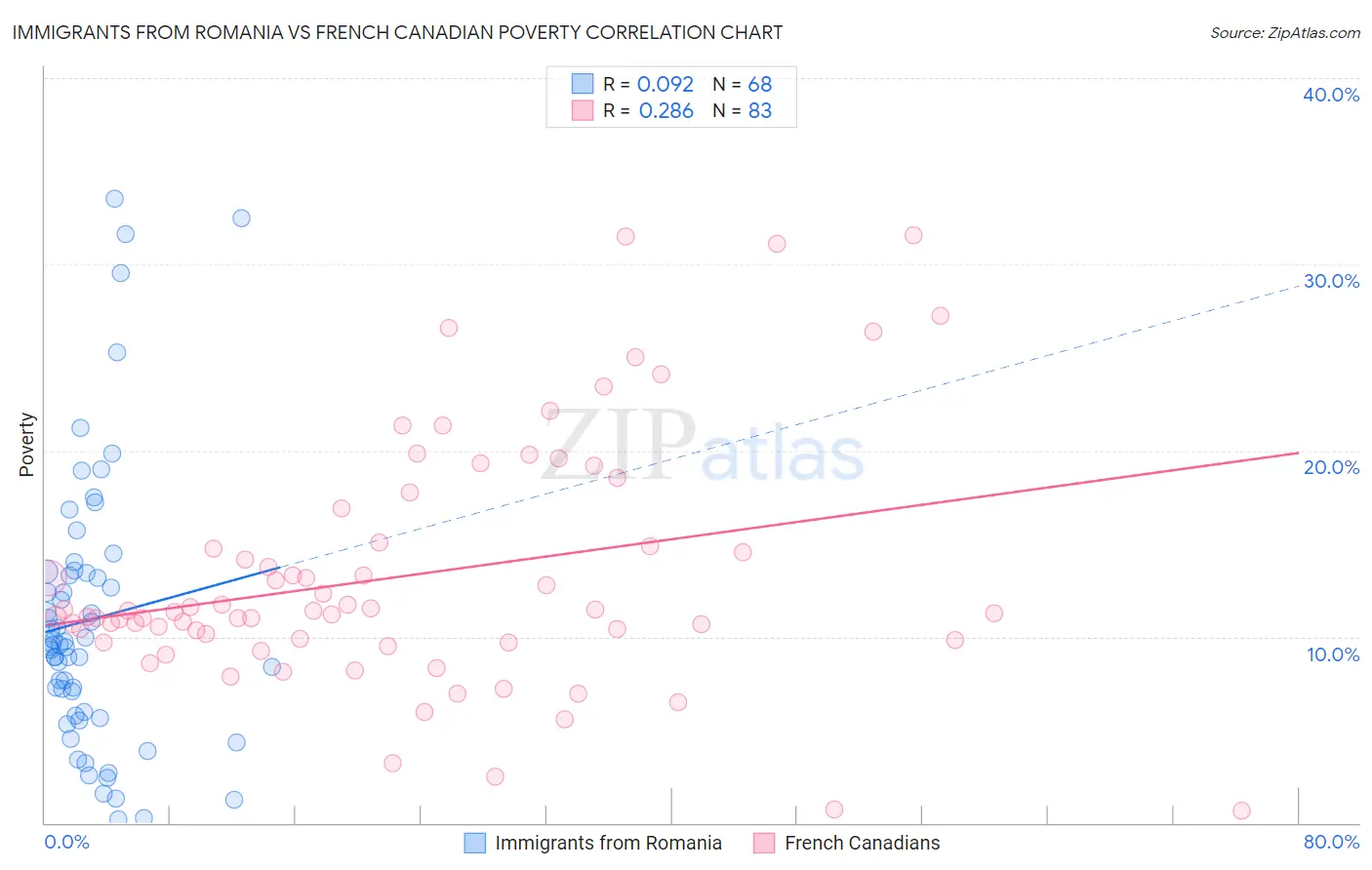 Immigrants from Romania vs French Canadian Poverty