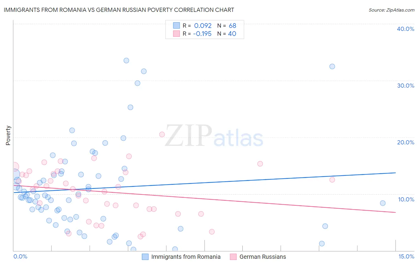 Immigrants from Romania vs German Russian Poverty