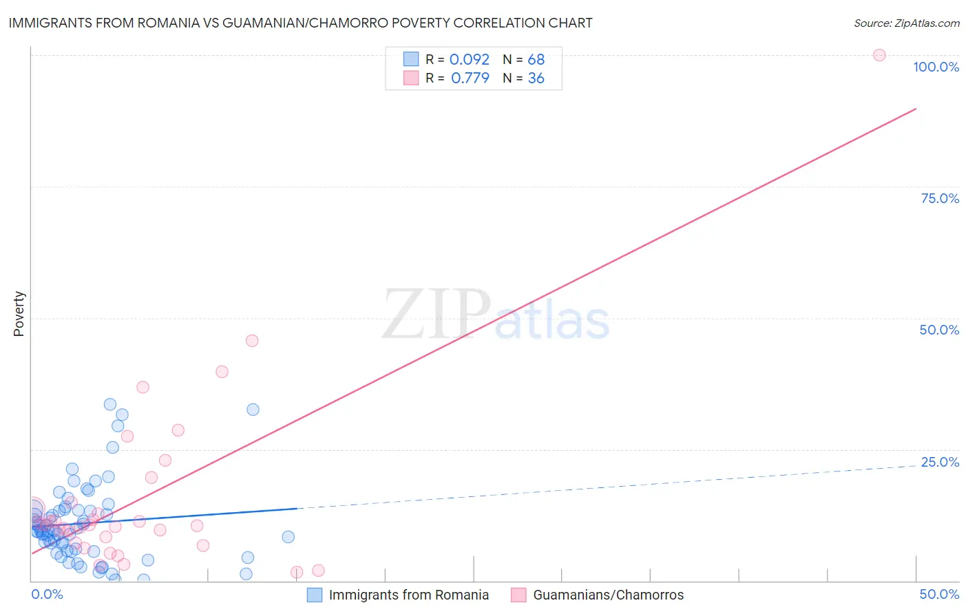 Immigrants from Romania vs Guamanian/Chamorro Poverty