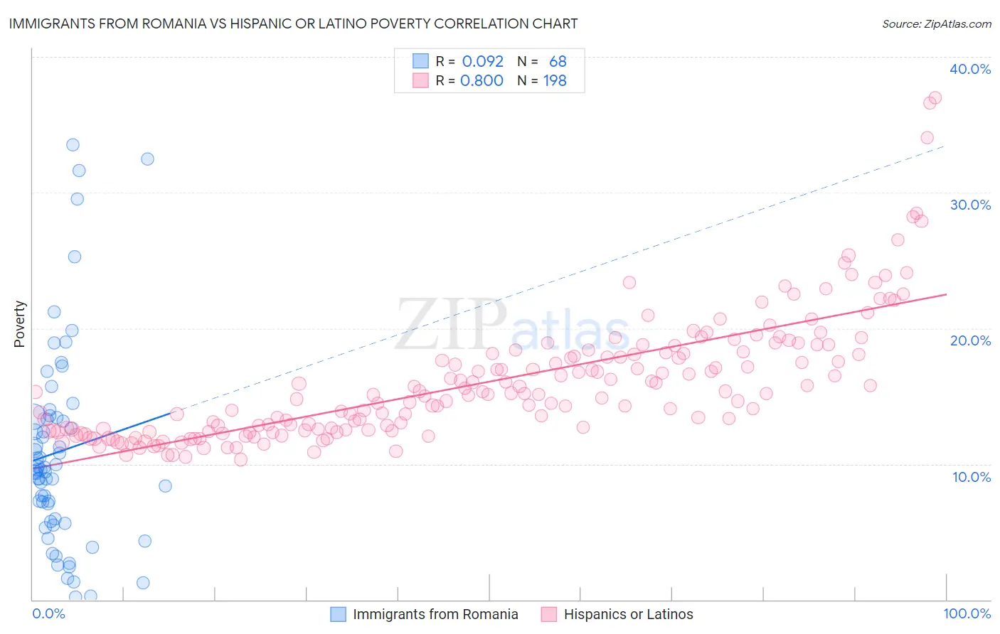 Immigrants from Romania vs Hispanic or Latino Poverty