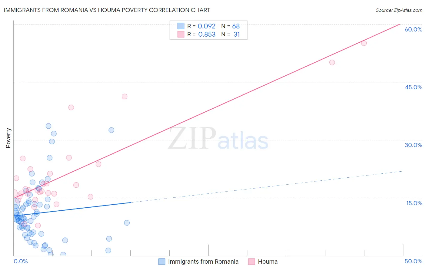 Immigrants from Romania vs Houma Poverty
