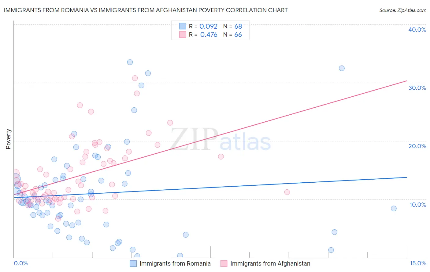 Immigrants from Romania vs Immigrants from Afghanistan Poverty