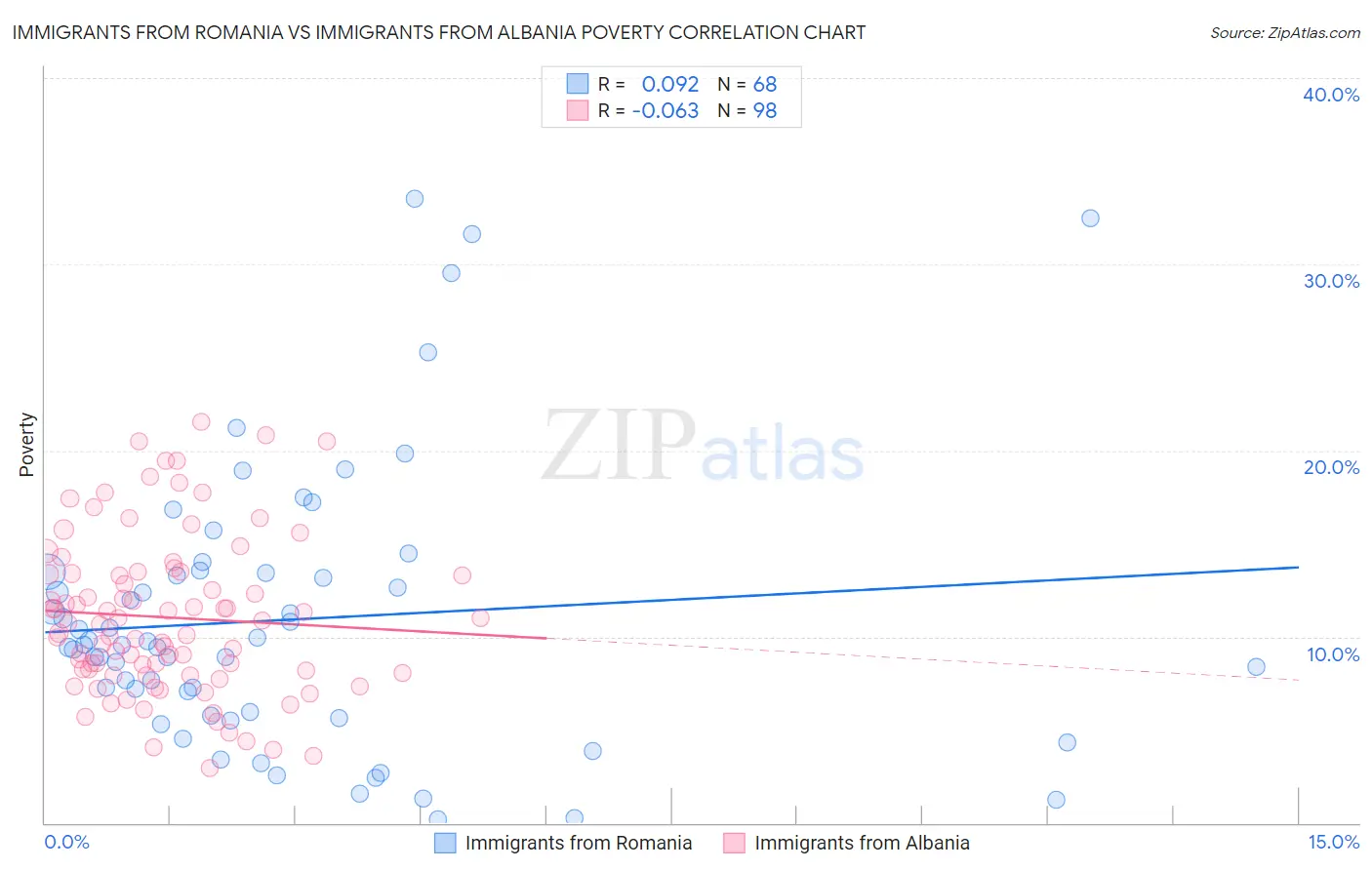 Immigrants from Romania vs Immigrants from Albania Poverty