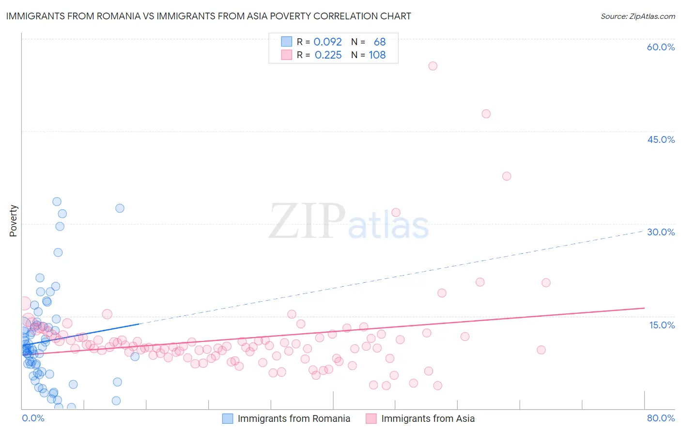 Immigrants from Romania vs Immigrants from Asia Poverty