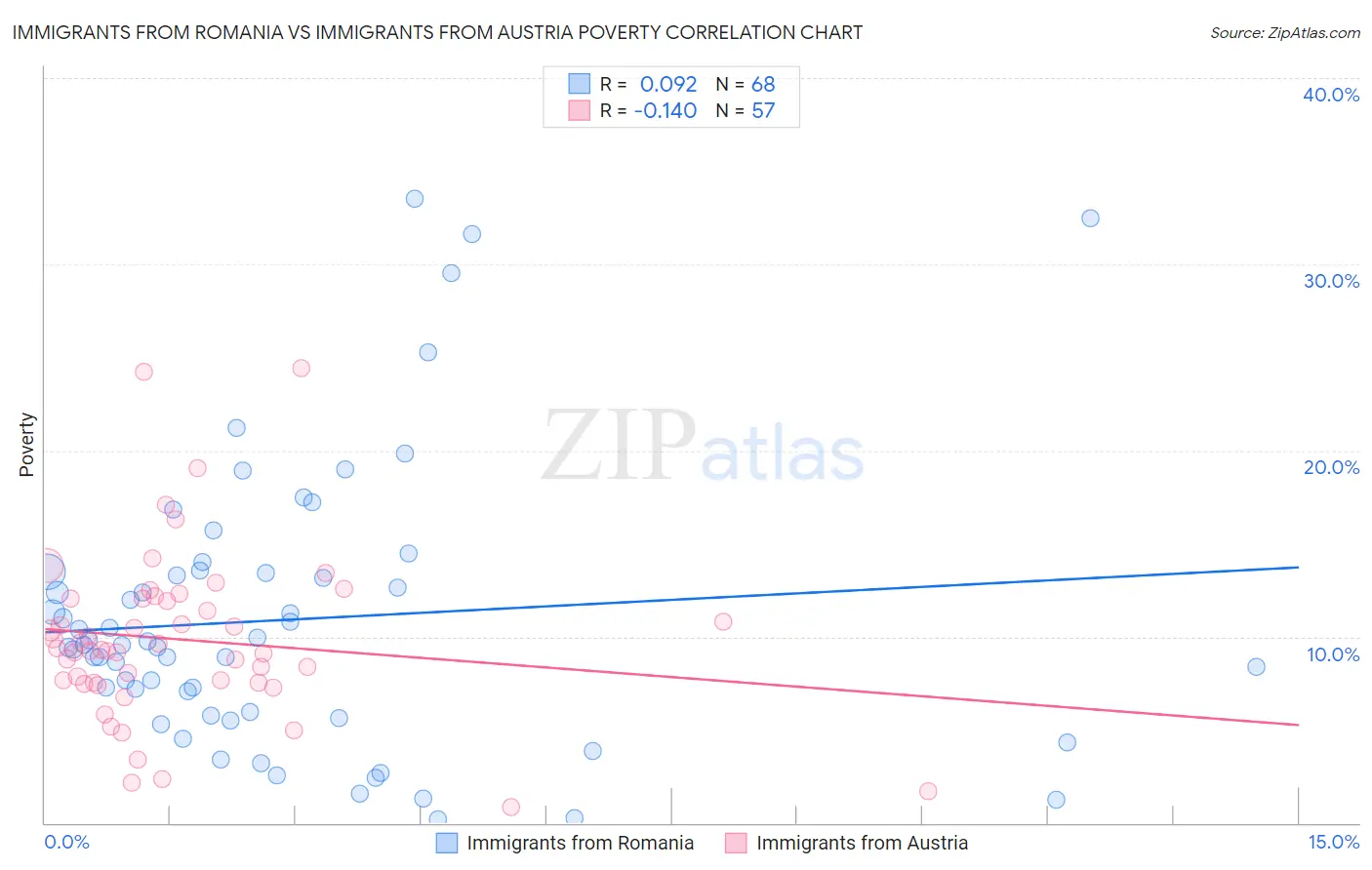 Immigrants from Romania vs Immigrants from Austria Poverty