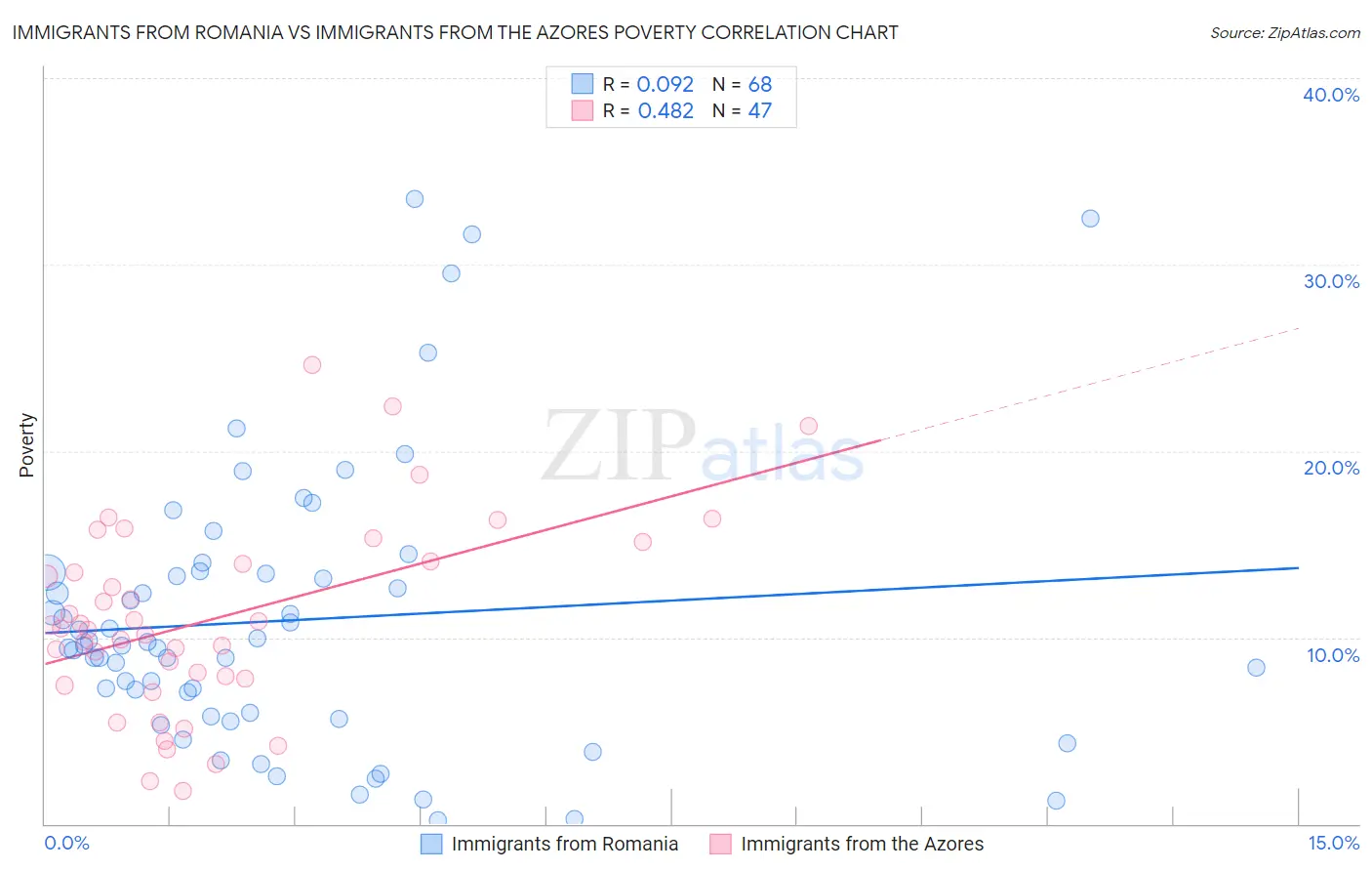 Immigrants from Romania vs Immigrants from the Azores Poverty