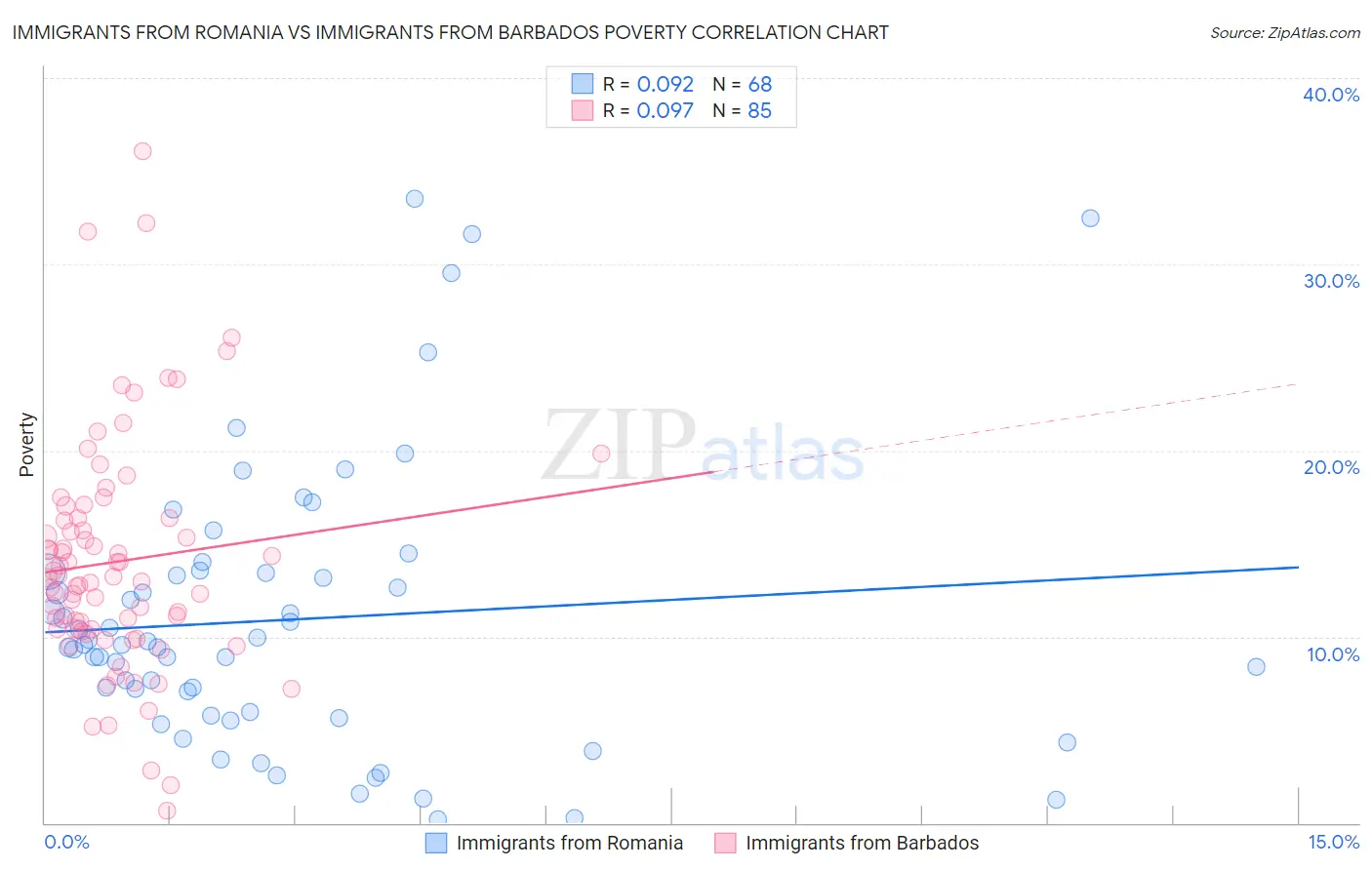 Immigrants from Romania vs Immigrants from Barbados Poverty