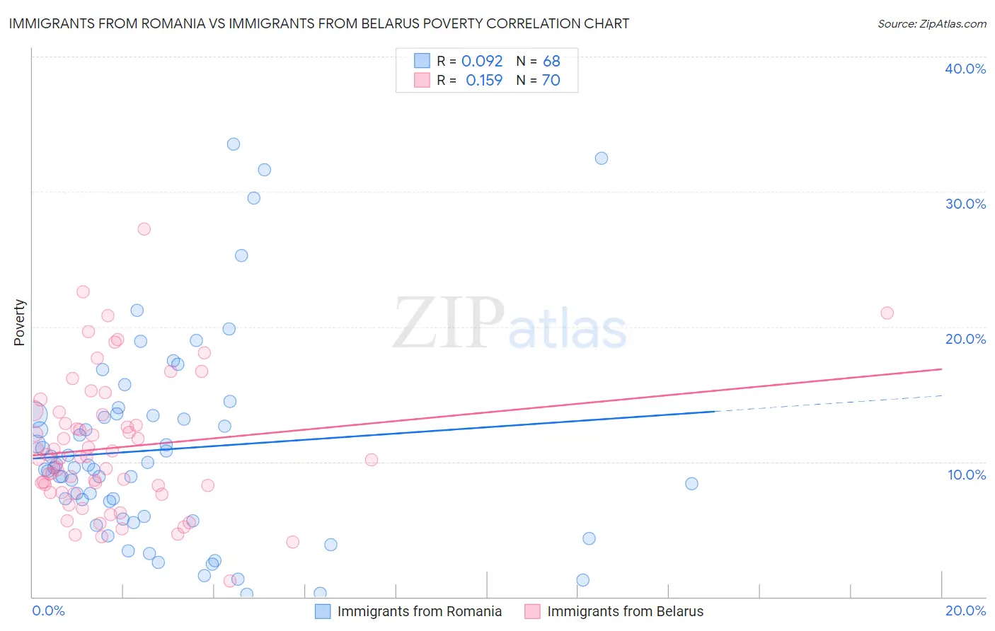 Immigrants from Romania vs Immigrants from Belarus Poverty