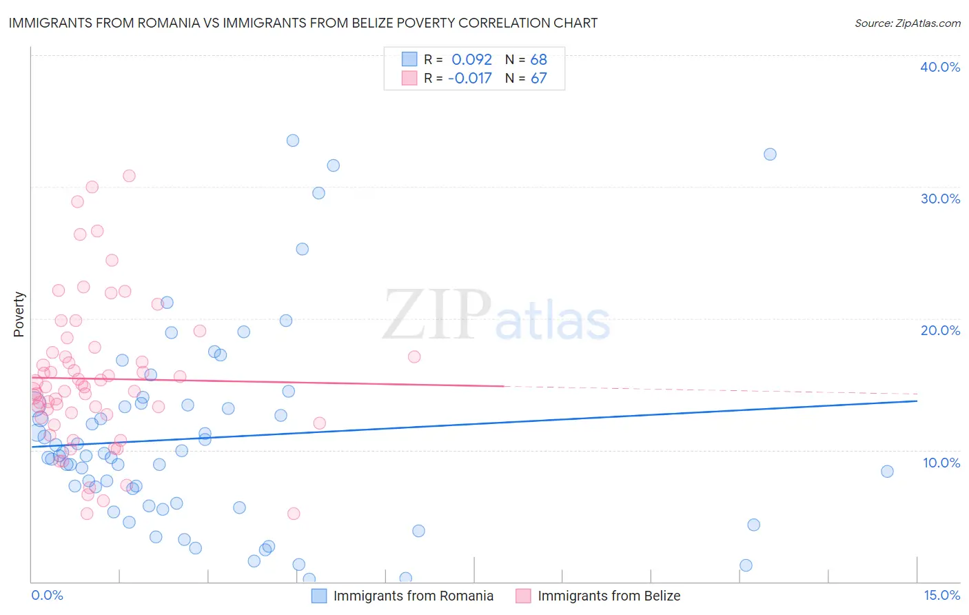 Immigrants from Romania vs Immigrants from Belize Poverty