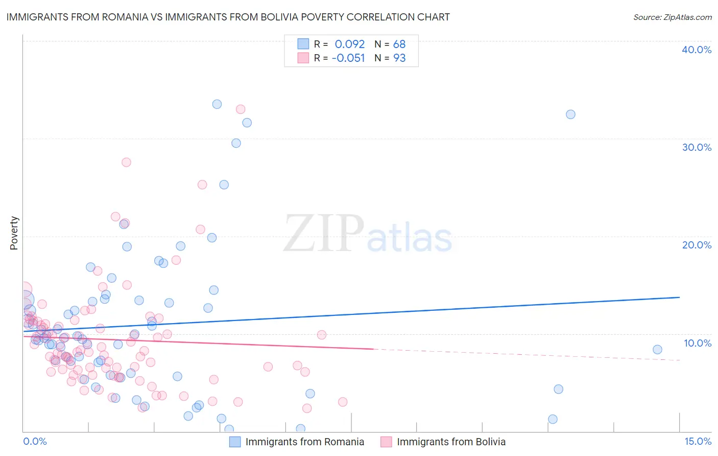 Immigrants from Romania vs Immigrants from Bolivia Poverty