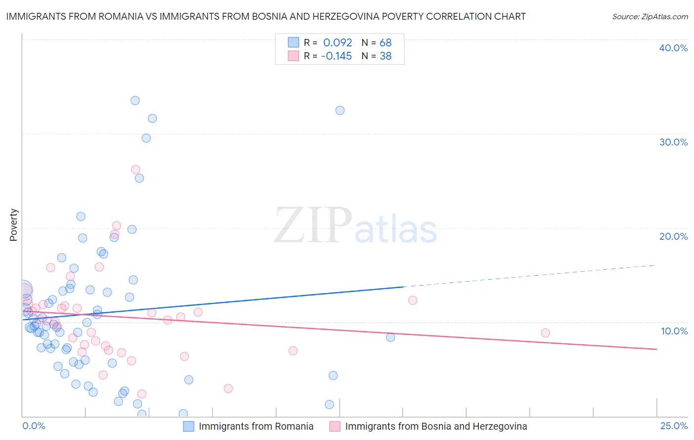 Immigrants from Romania vs Immigrants from Bosnia and Herzegovina Poverty