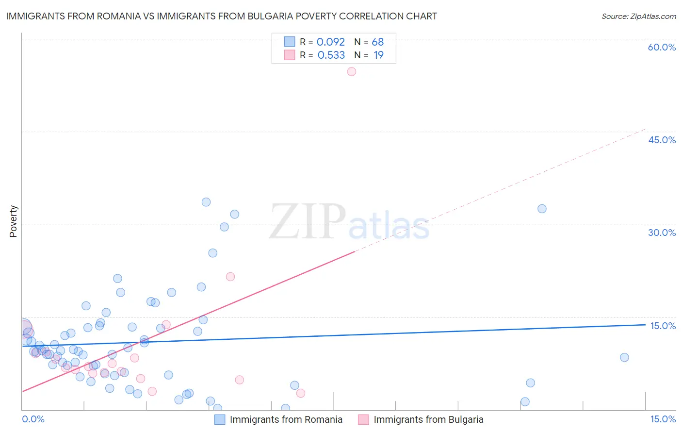 Immigrants from Romania vs Immigrants from Bulgaria Poverty