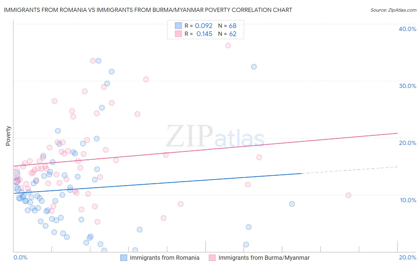 Immigrants from Romania vs Immigrants from Burma/Myanmar Poverty