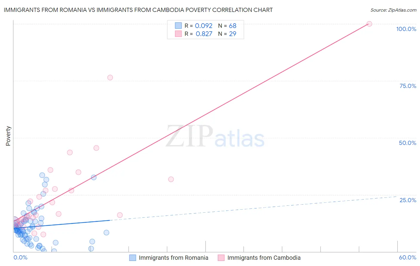Immigrants from Romania vs Immigrants from Cambodia Poverty