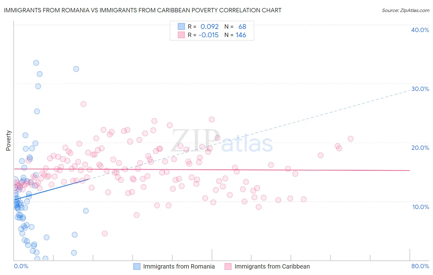 Immigrants from Romania vs Immigrants from Caribbean Poverty