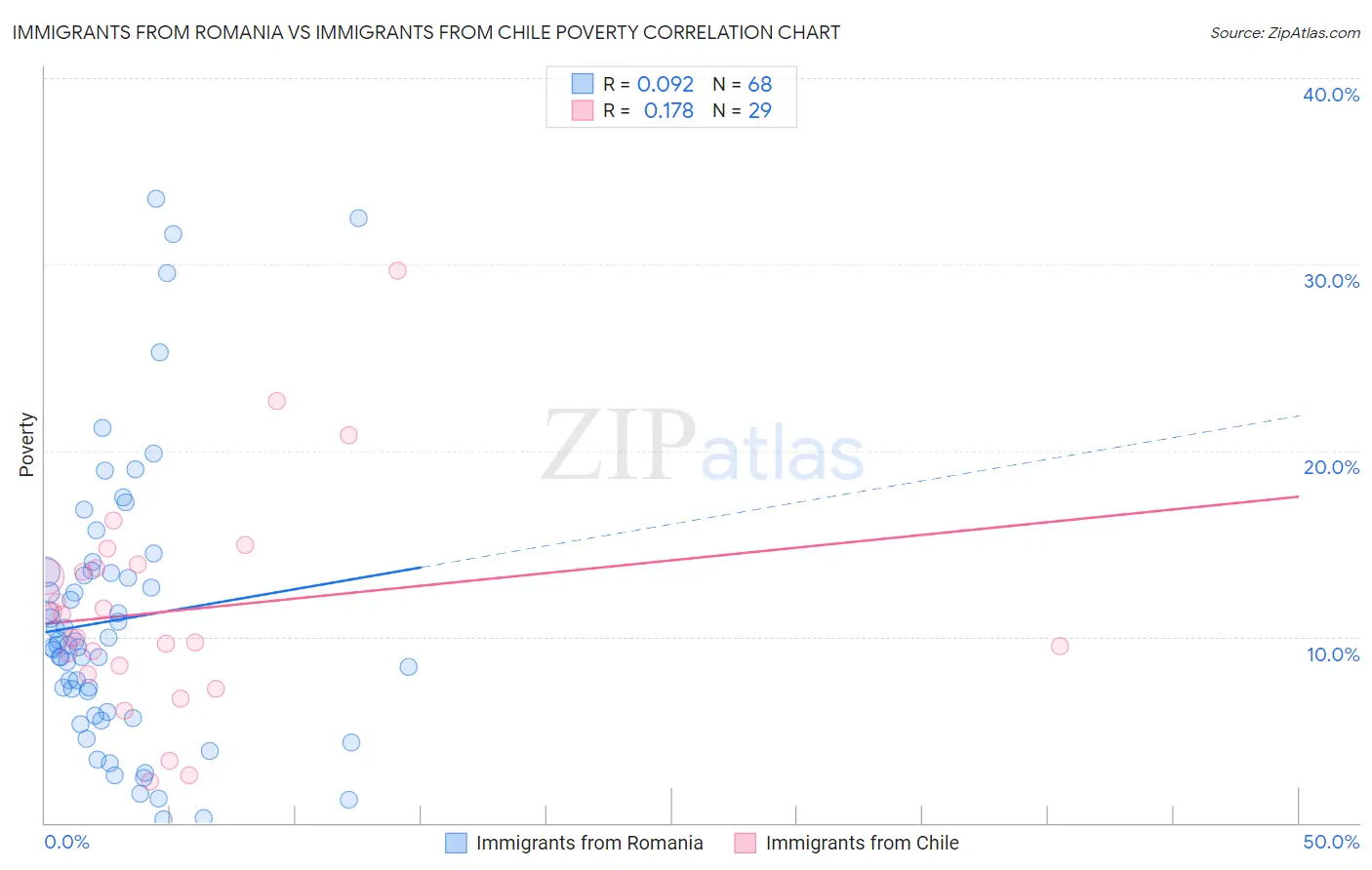 Immigrants from Romania vs Immigrants from Chile Poverty