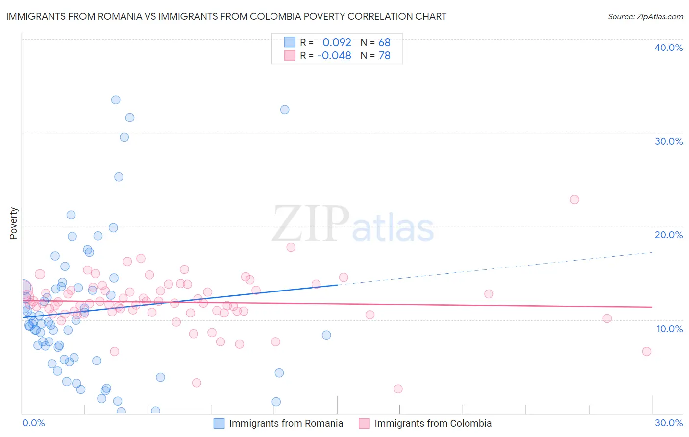 Immigrants from Romania vs Immigrants from Colombia Poverty