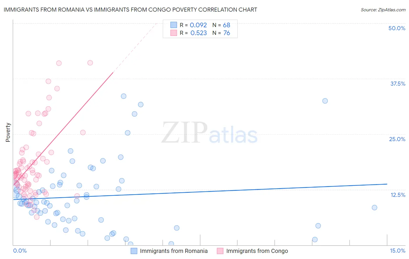 Immigrants from Romania vs Immigrants from Congo Poverty