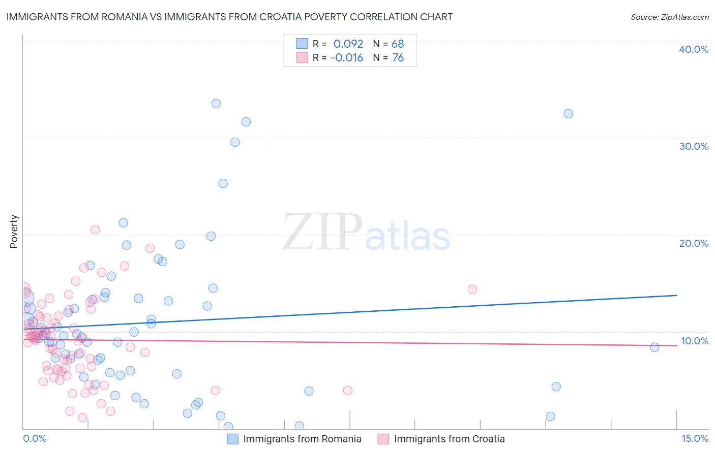Immigrants from Romania vs Immigrants from Croatia Poverty