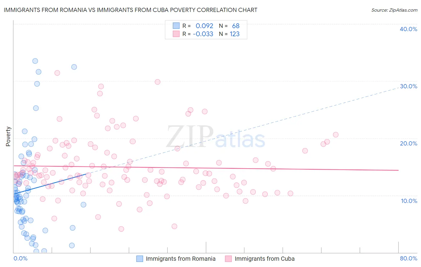 Immigrants from Romania vs Immigrants from Cuba Poverty