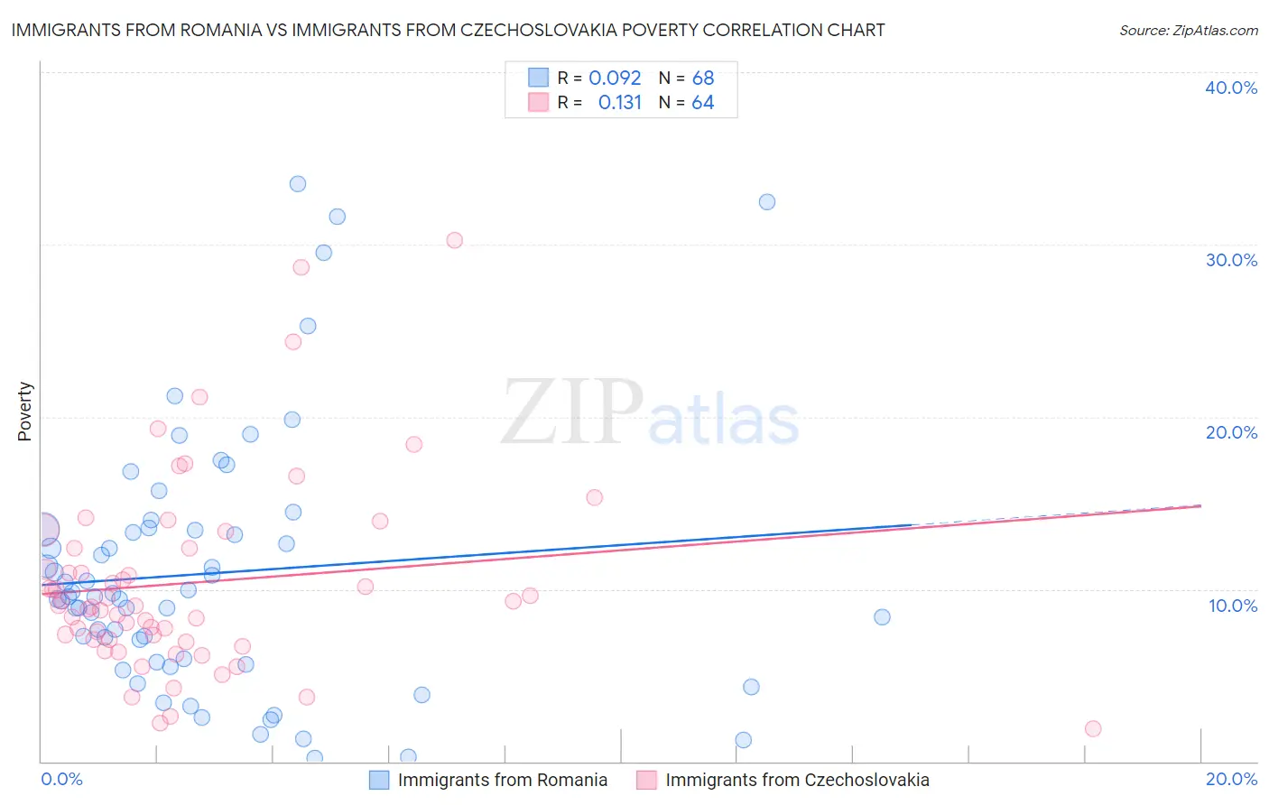 Immigrants from Romania vs Immigrants from Czechoslovakia Poverty