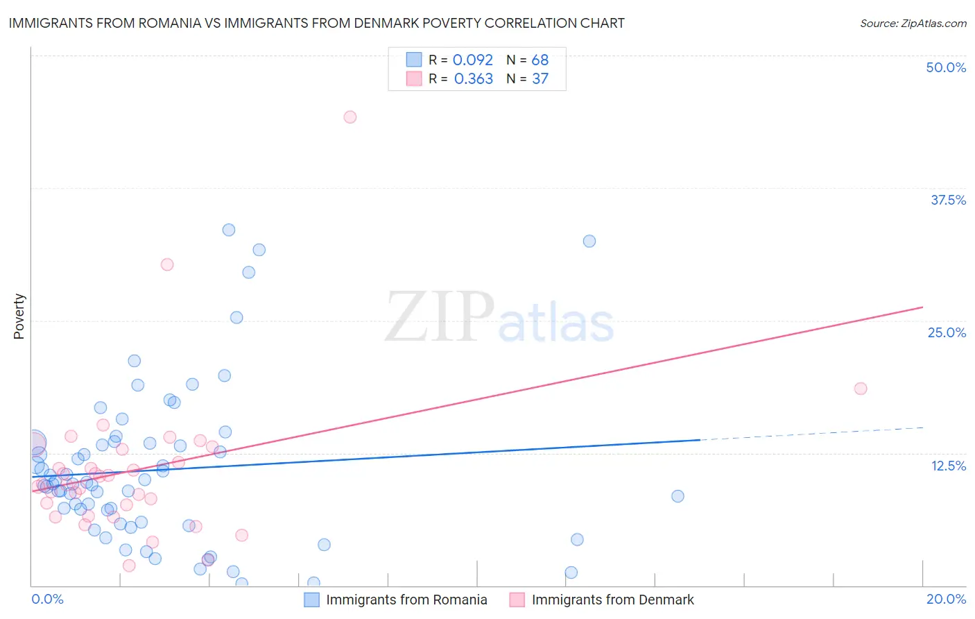 Immigrants from Romania vs Immigrants from Denmark Poverty