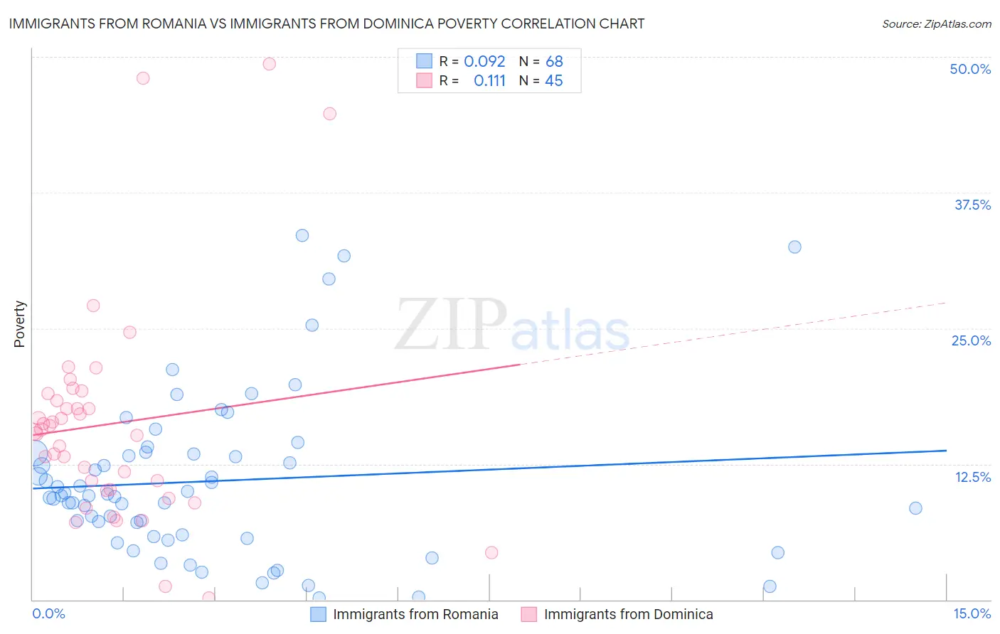 Immigrants from Romania vs Immigrants from Dominica Poverty