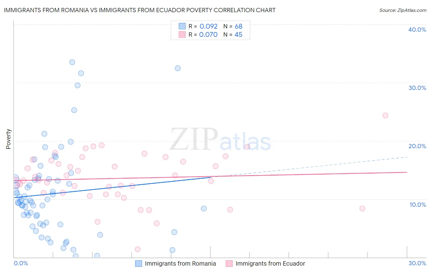 Immigrants from Romania vs Immigrants from Ecuador Poverty