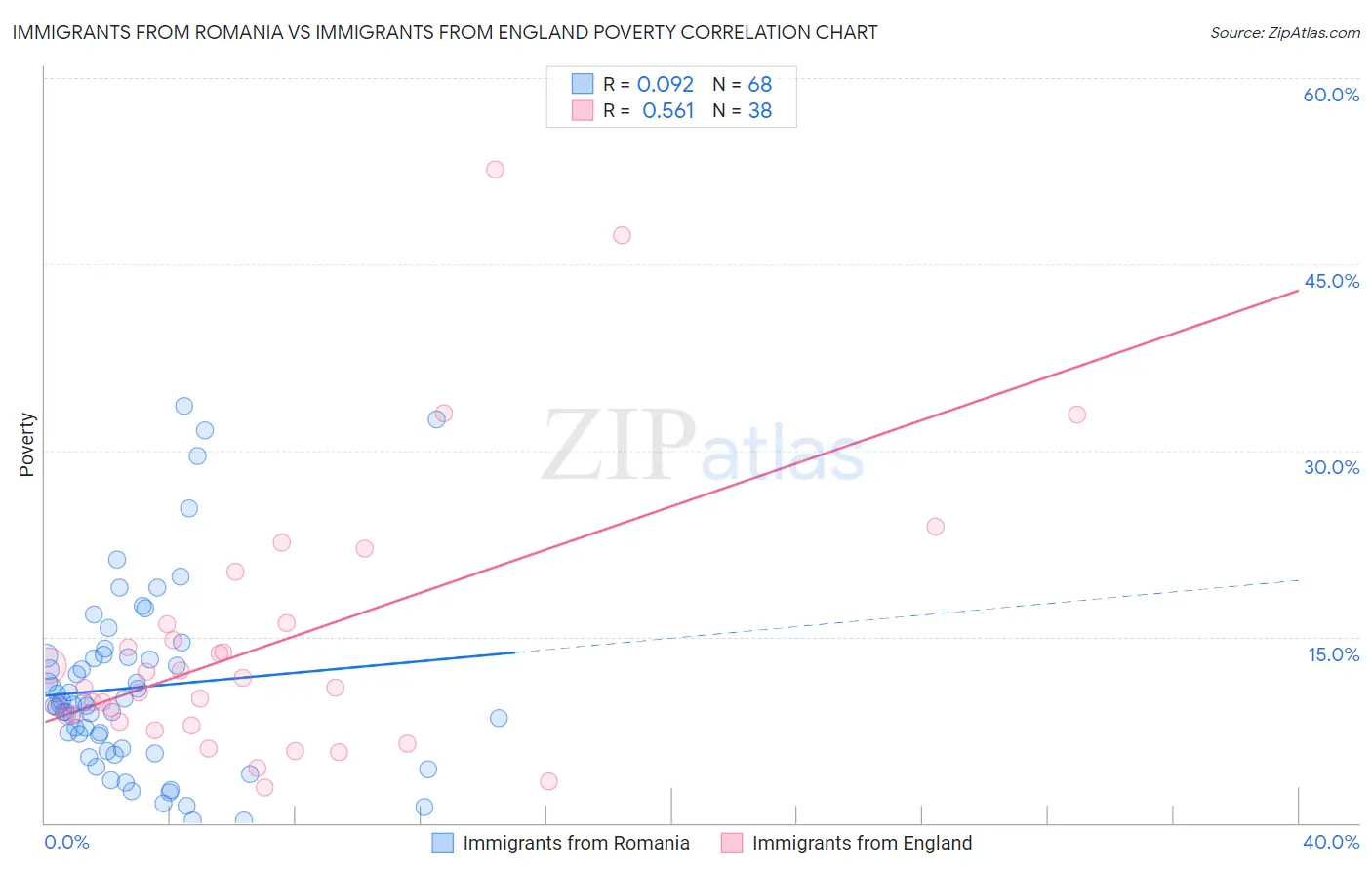 Immigrants from Romania vs Immigrants from England Poverty
