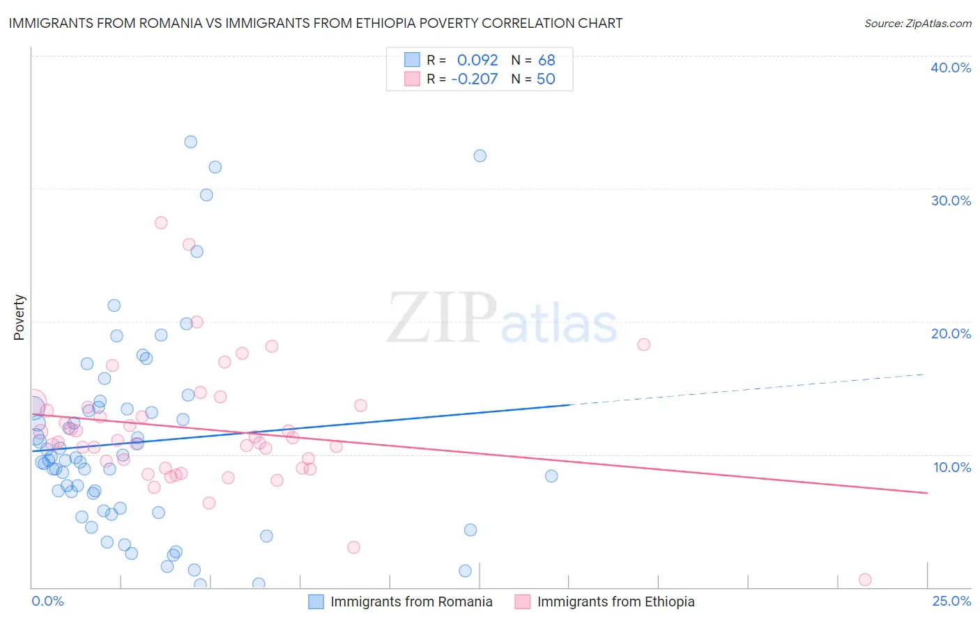 Immigrants from Romania vs Immigrants from Ethiopia Poverty