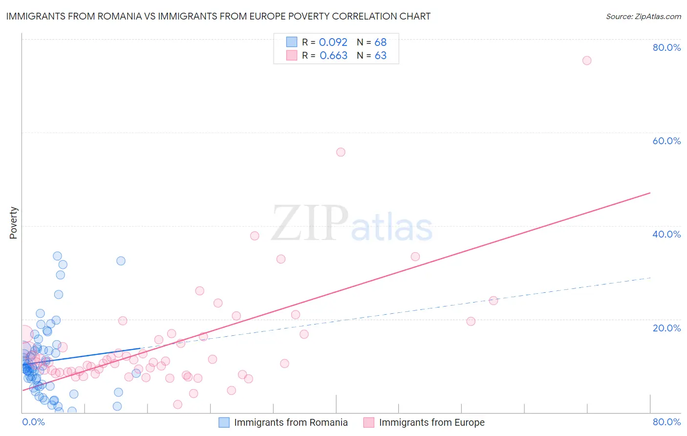Immigrants from Romania vs Immigrants from Europe Poverty