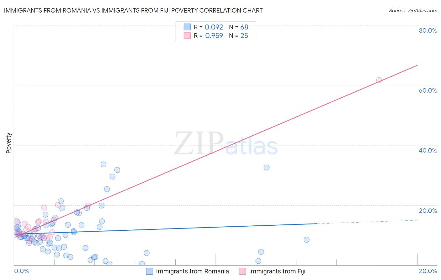 Immigrants from Romania vs Immigrants from Fiji Poverty
